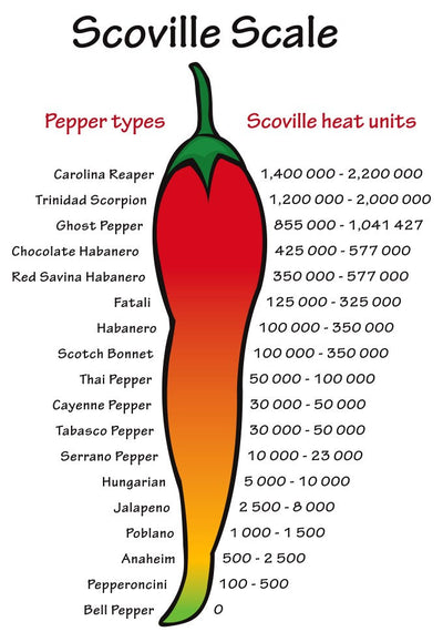 Scara Scoville – de la dulcele ardei gras la focul extrem al Carolina Reaper