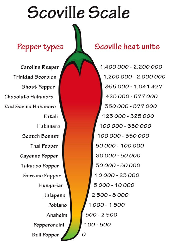 Scara Scoville – de la dulcele ardei gras la focul extrem al Carolina Reaper